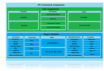 Toolsverse: ETL Framework